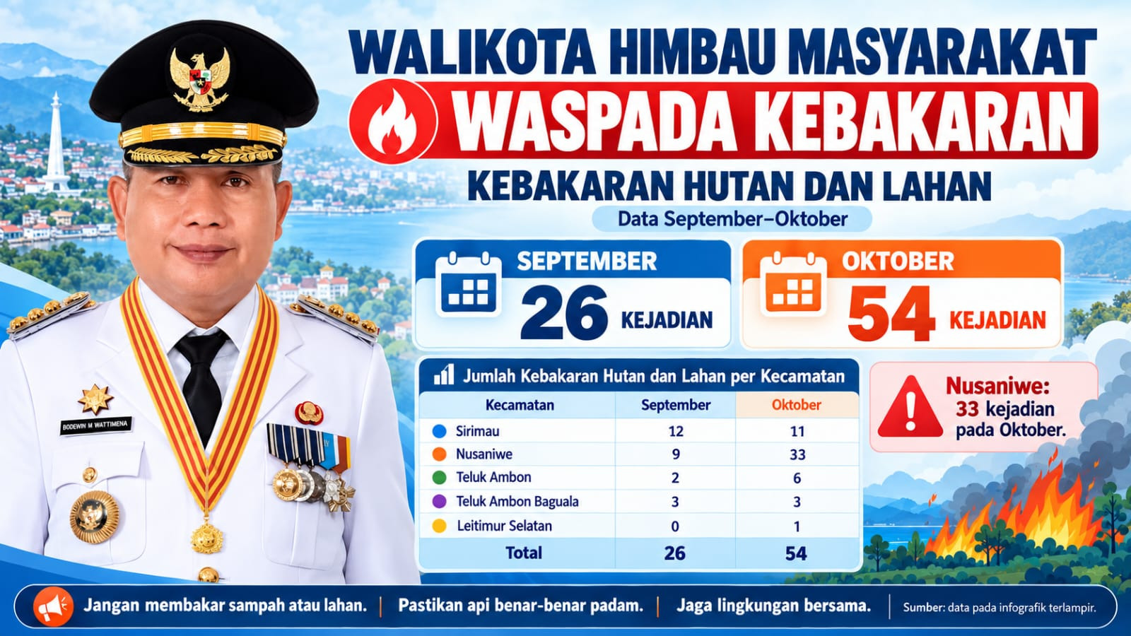 Kebakaran Capai 157 Kejadian Sepanjang 2026, Wali Kota Minta Kewaspadaan Ditingkatkan
